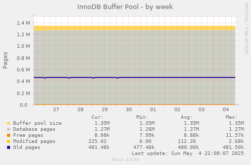 InnoDB Buffer Pool