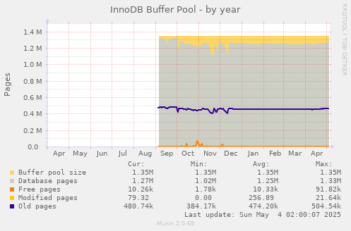 InnoDB Buffer Pool