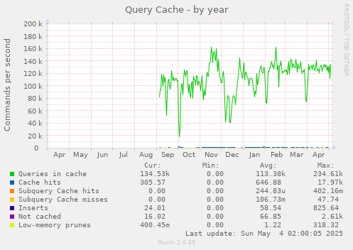Query Cache