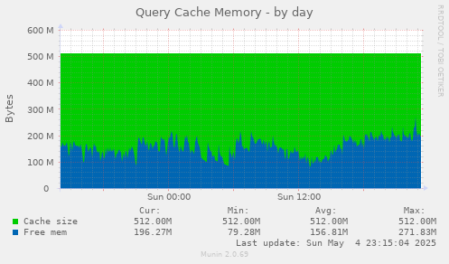 Query Cache Memory