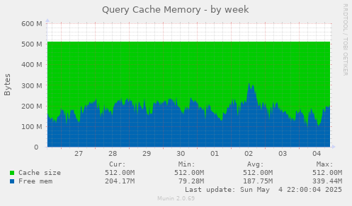 Query Cache Memory