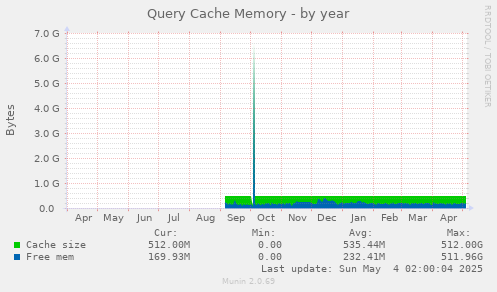 Query Cache Memory