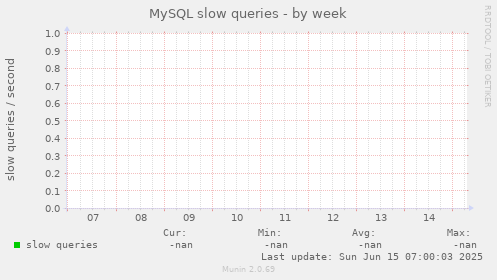 MySQL slow queries