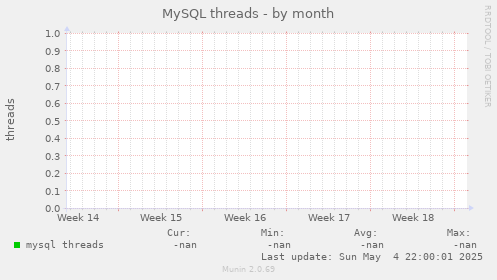 MySQL threads