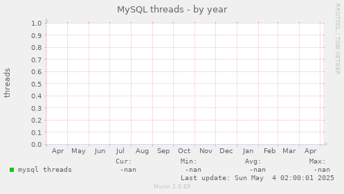 MySQL threads