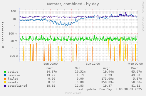 Netstat, combined