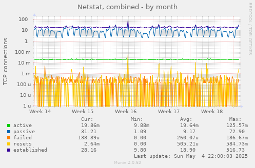 Netstat, combined
