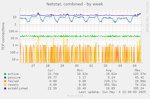 Netstat, combined