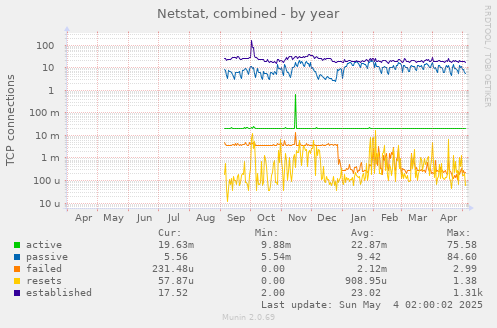 Netstat, combined