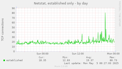 Netstat, established only