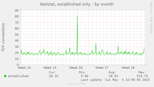Netstat, established only