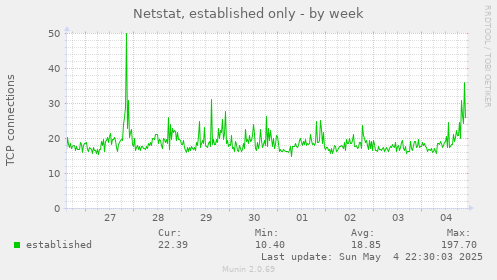 Netstat, established only