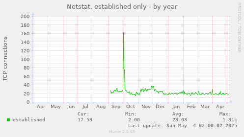Netstat, established only