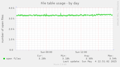 File table usage