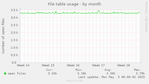 File table usage