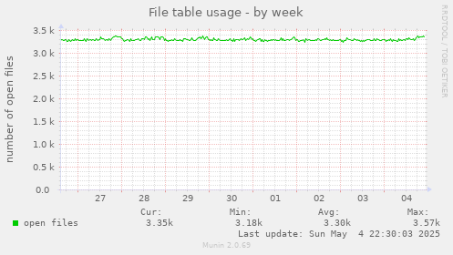 File table usage