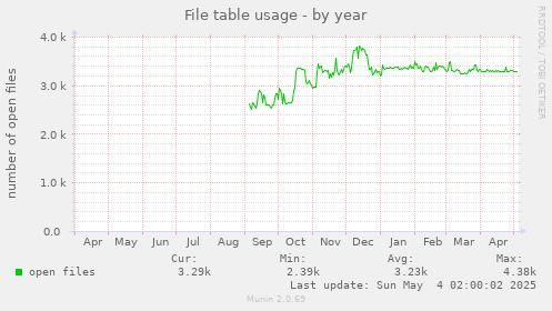 File table usage