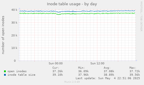 Inode table usage