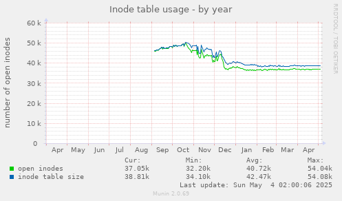Inode table usage