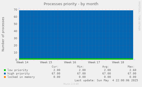 Processes priority