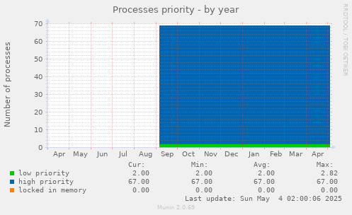 Processes priority