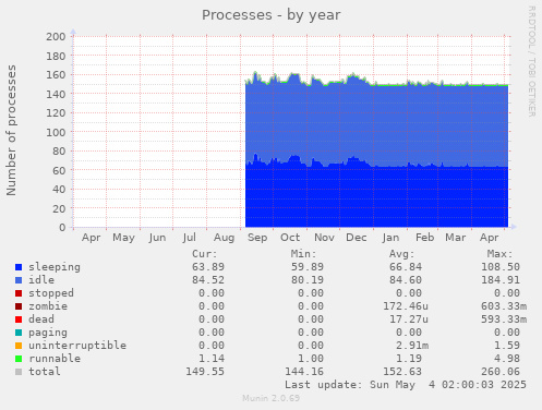 Processes