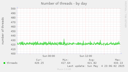 Number of threads