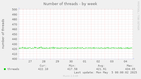 Number of threads