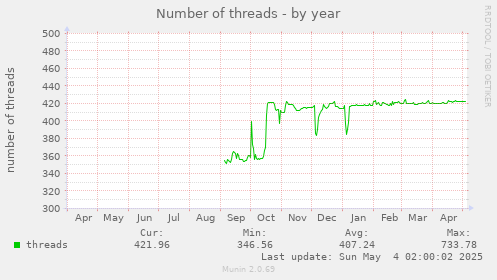 Number of threads