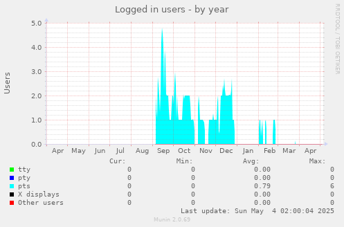 Logged in users