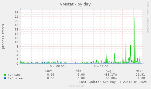 VMstat