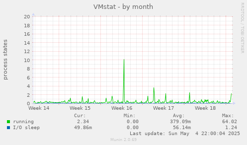 VMstat