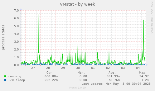 VMstat