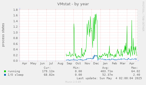 VMstat