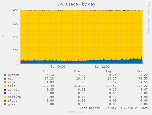 CPU usage