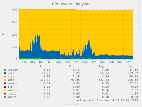 CPU usage