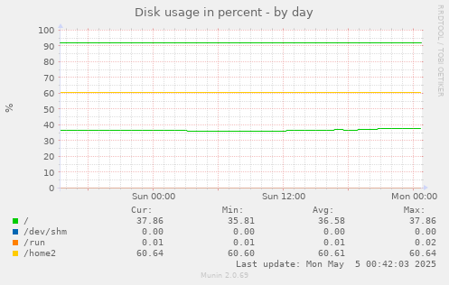 Disk usage in percent