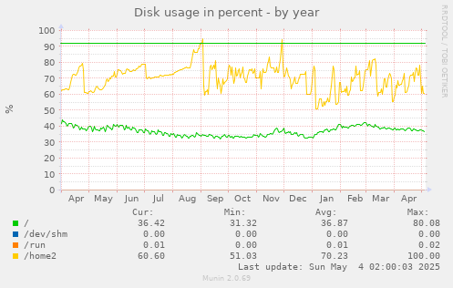 Disk usage in percent