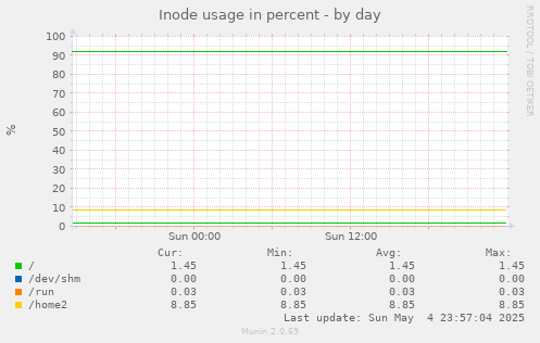 Inode usage in percent