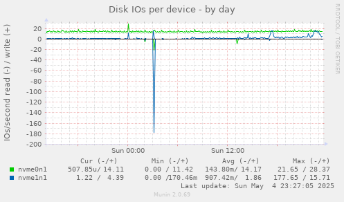 Disk IOs per device