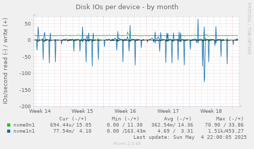 Disk IOs per device