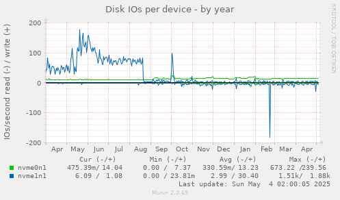 Disk IOs per device
