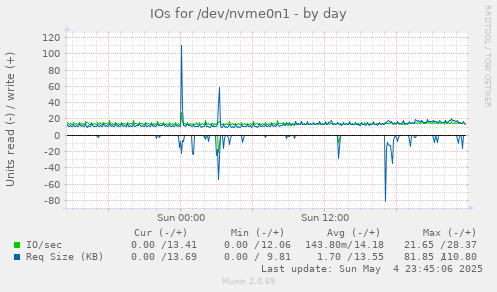 IOs for /dev/nvme0n1