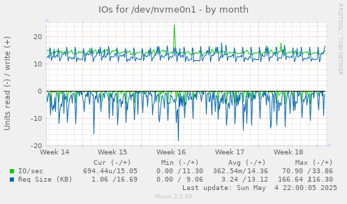 IOs for /dev/nvme0n1