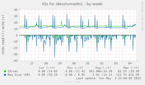IOs for /dev/nvme0n1