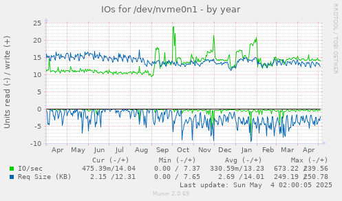 IOs for /dev/nvme0n1