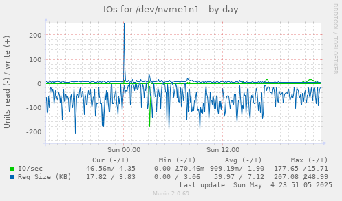 IOs for /dev/nvme1n1