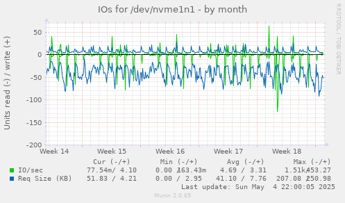 IOs for /dev/nvme1n1