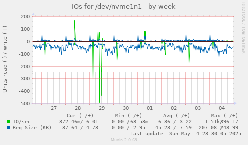 IOs for /dev/nvme1n1