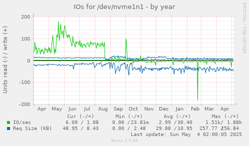 IOs for /dev/nvme1n1